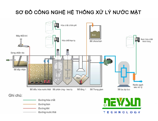 SDCN nước mặt